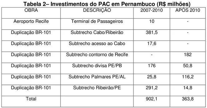 Tabela 2 –  Investimentos do PAC em Pernambuco (R$ milhões) 