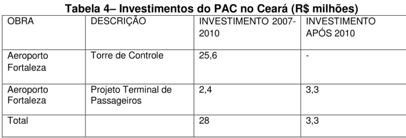 Tabela 4 –  Investimentos do PAC no Ceará (R$ milhões) 