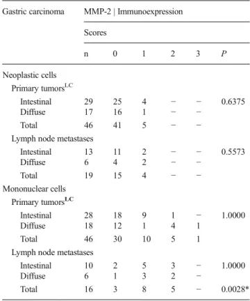 Table 1 shows that MMP-2 was markedly more expressed in female subjects compared with male subjects, both in neoplastic (P = 0.0248) and mononuclear cells (P = 0.0028)