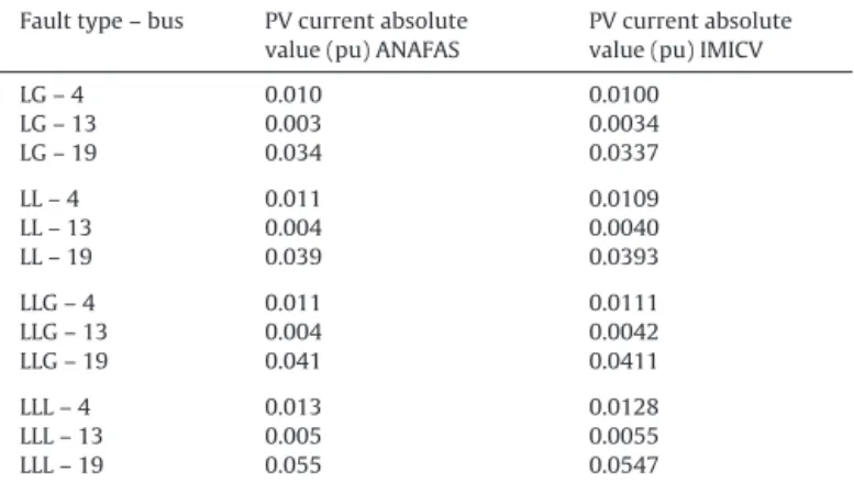 Table 1 shows a comparison of the fault currents on bus 23 of the feeder LOC-36 in both programs described above