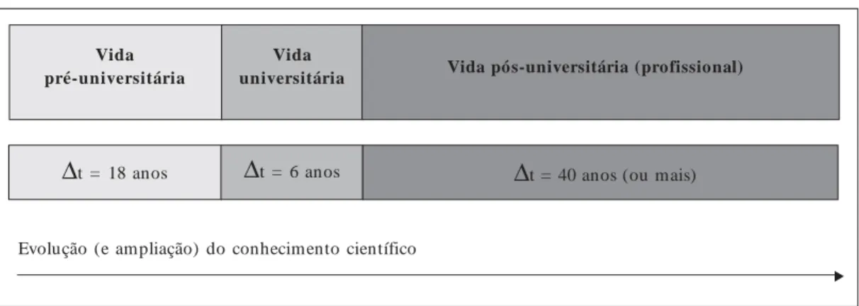 Figura 2.  Tempo, educação e trabalho: o caso do ensino médico. Conforme (1) Venturelli J 4  e Siqueira-Batista R 28 .