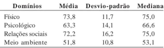 Tabela 2.      Domínios do WHOQOL-BREF.