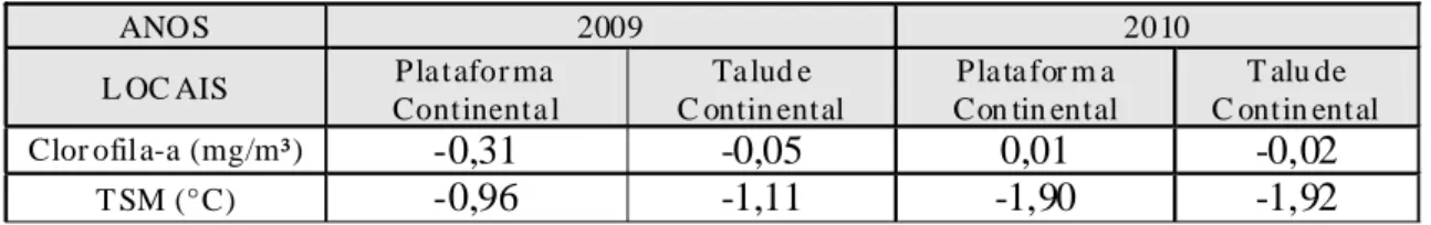 Tab.  4  -  Diferença  entre  o  período  seco-chuvoso  dos  anos  2009  e  2010  para  os  valores  médios  de Clorofila-a  e  TSM  na  plataforma  e  talude  continental.