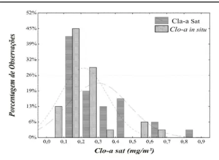 Fig. 4: - Histograma de frequências dos valores de concentração de clorofila-a in situ (Clo-a in situ) e os adquiridos pelo AQUA-MODIS (Clo-a Sat).