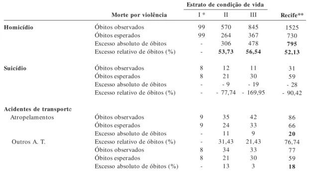 Tabela 4.  Comparação entre os óbitos por homicídio, suicídio e acidente de transporte observados e esperados por estrato