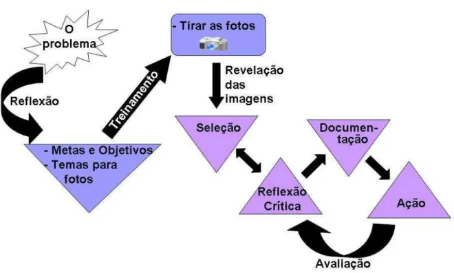 FIGURA 3 - Representação gráfica de etapas do método “fotovoz” baseadas nos princípios de Freire