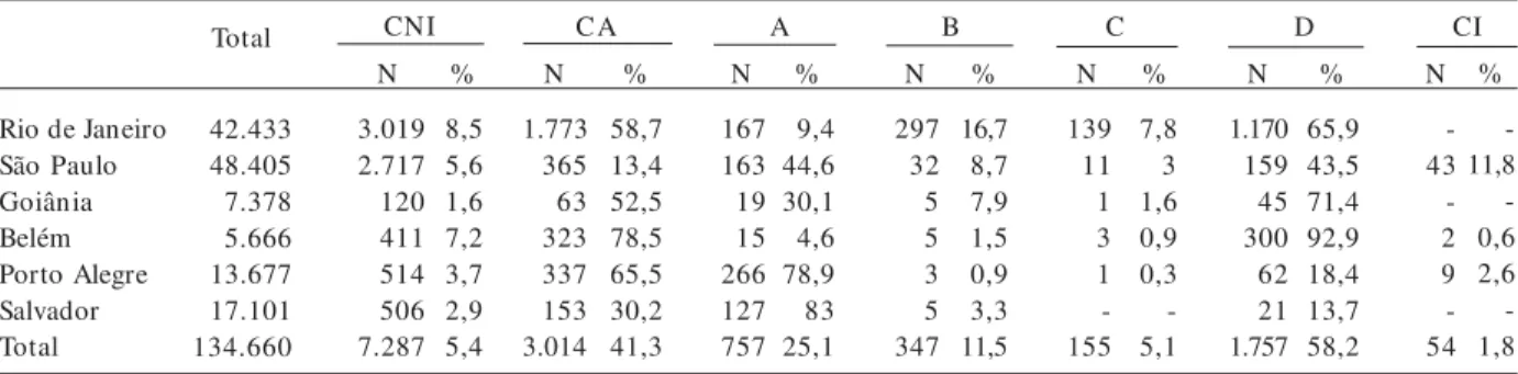 Tabela 1.  Percentual dos cadáveres pertencentes às categorias de interesse para a antropologia forense, distribuídos segundo estado e tipo de material