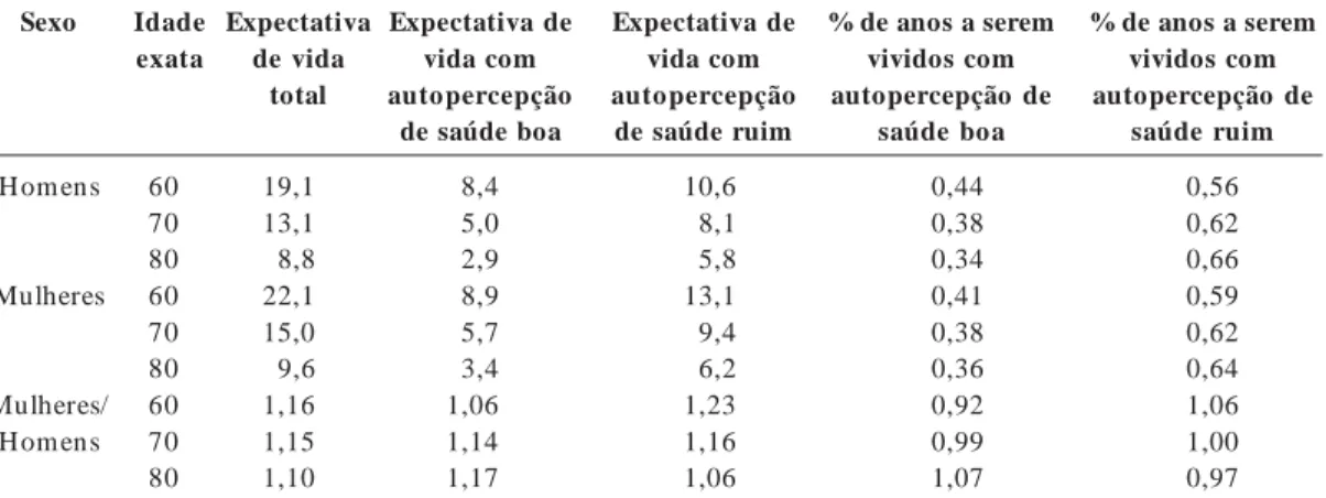 Tabela 1.      Estimativas de expectativa de vida total e com autopercepção de saúde boa e ruim, por idade e sexo