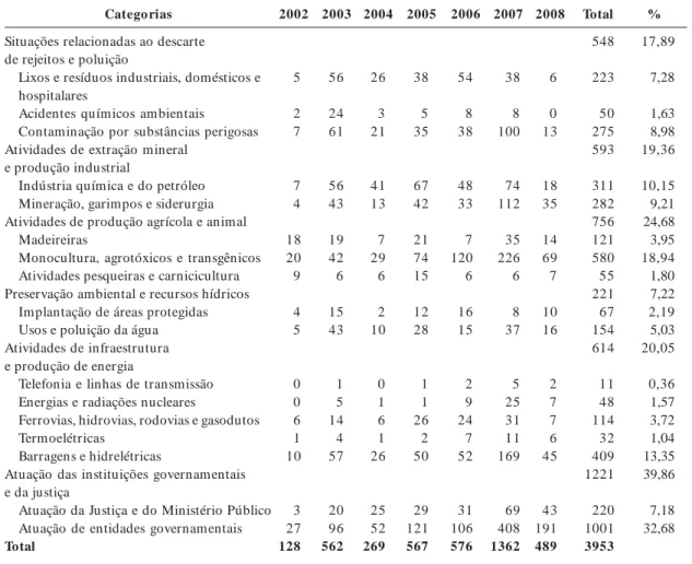 Tabela 1.      Documentos indexados por atividades geradoras de injustiça ambiental entre 2002 e 2008