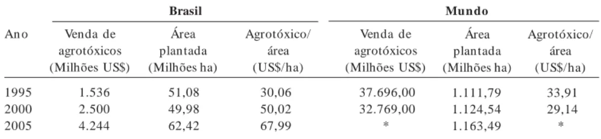 Tabela 2.  Intensidade de consumo de pesticidas no Brasil e no mundo.