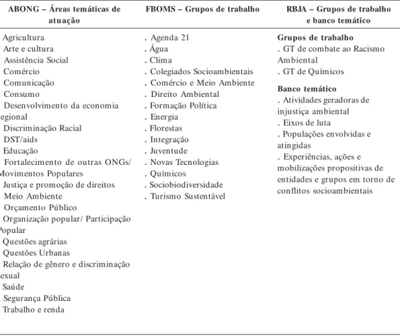 Tabela 3.  Formas de organização temática das organizações da sociedade civil na ABONG, FBOMS e RBJA.....