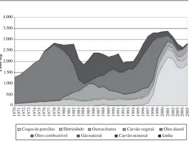 Gráfico 1.  Consumo de energia pela indústria de cimento 28,29 .