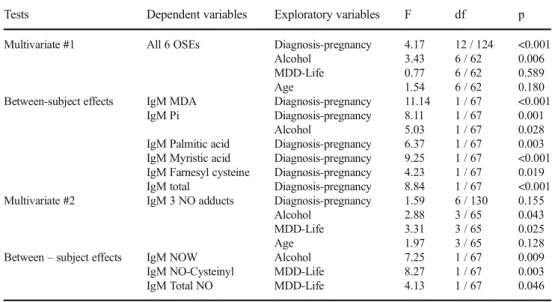 Table 2 Results of multivariate GLM analysis with the IgM responses directed against oxidative specific epitopes (OSEs) and 3 nitric oxide (NO) adducts as dependent variables