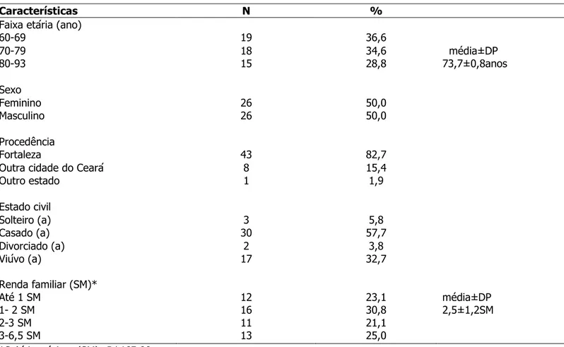 Tabela  1  -  Distribuição  do  número  de  idosos  acometidos  por  AVE  isquêmico  (n=52),  segundo  faixa  etária,  sexo,  procedência, estado civil e renda familiar