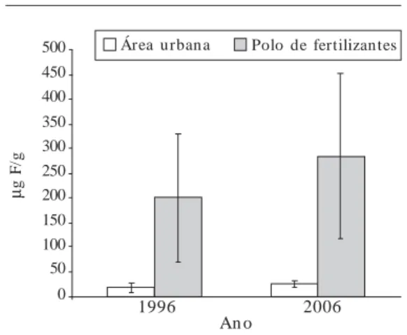 Figura 1.  Médias (DP) da concentração de fluoreto ( µ g F/g peso seco de folha) encontradas em 1996 e 2006 nas folhas de T