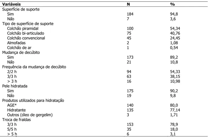 Tabela 2 – Caracterização das medidas preventivas para o desenvolvimento de úlceras por pressão entre os  idosos acamados, acompanhados por um serviço de atendimento domiciliar em Fortaleza/CE, 2009