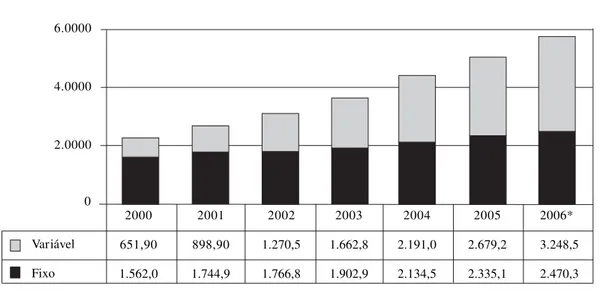 Gráfico 1.  Evolução dos recursos financeiros da atenção básica. Brasil, 2000-2006.