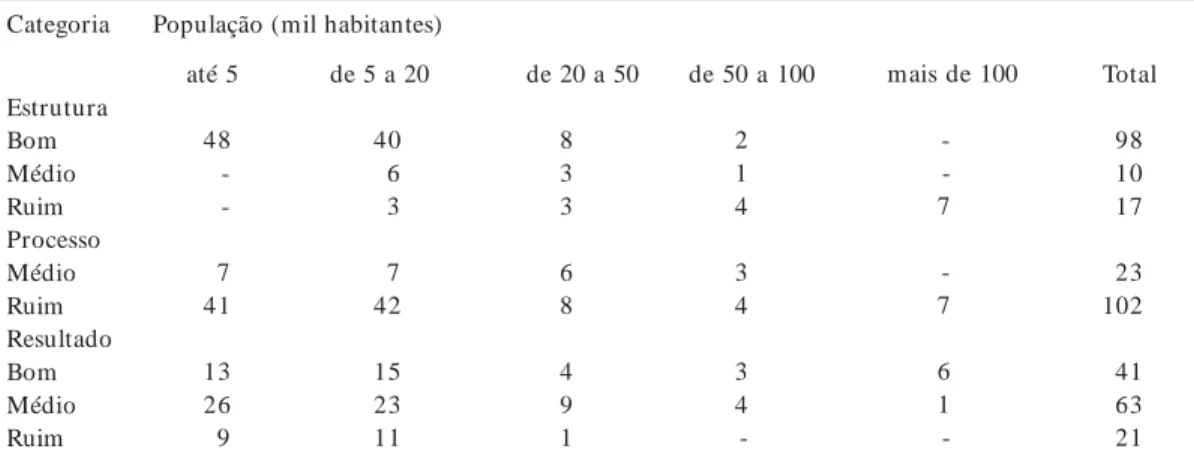 Tabela 2.  Municípios, segundo porte populacional e categorias dos componentes estrutura, processo e resultado