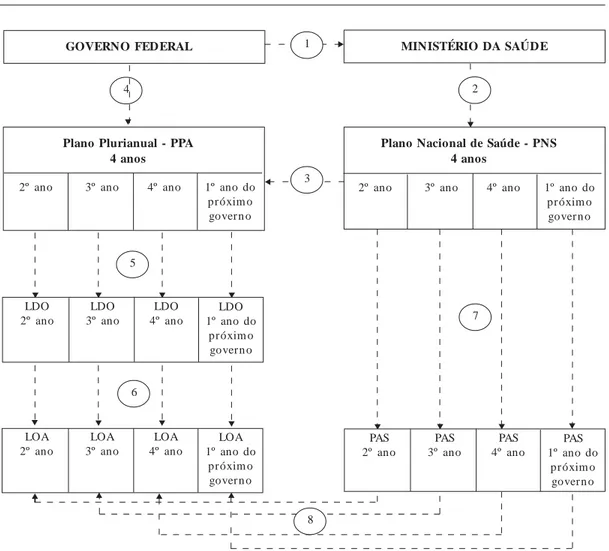 Figura 3.  Interligação necessária entre os instrumentos de planejamento e orçamento da gestão pública e instrumentos de gestão do SUS no âmbito da União.