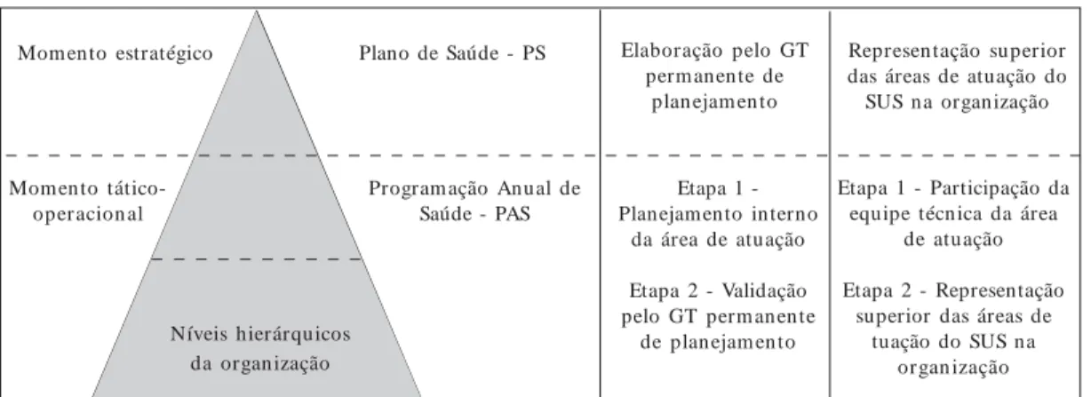 Figura 2.  Momentos do planejamento, instrumentos de gestão e participação das áreas de atuação do SUS.
