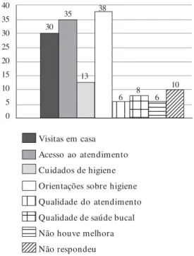 Gráfico 4.  Distribuição quanto as melhorias trazidas pela implantação da Equipe de Saúde Bucal no PSF