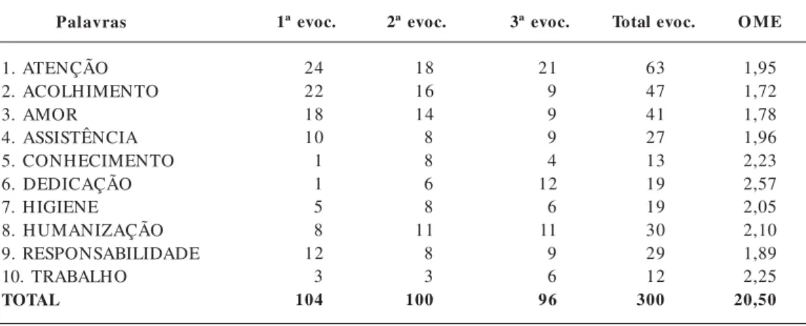 Tabela 2.      Evocações     segundo a ordem de classificação e ordem média de evocação