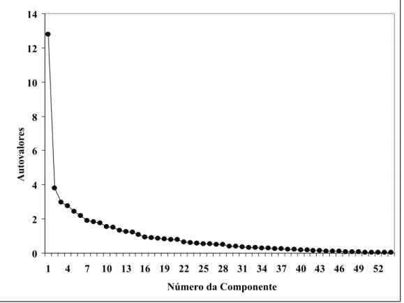 Gráfico 1: Gráfico de Declive  Fonte: Cálculo dos autores. 
