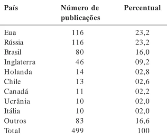Tabela 1.      Países com maior número de publicações,