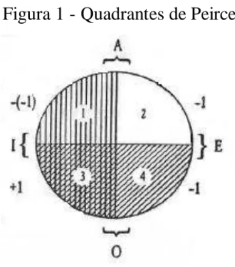 Figura 1 - Quadrantes de Peirce 