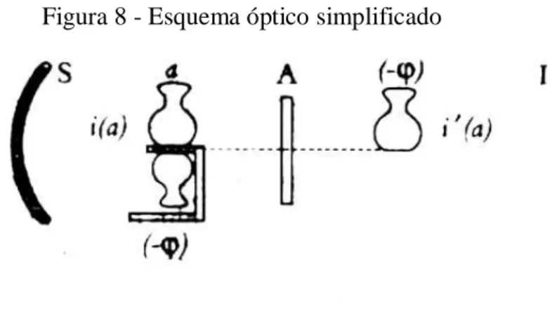 Figura 8 - Esquema óptico simplificado 