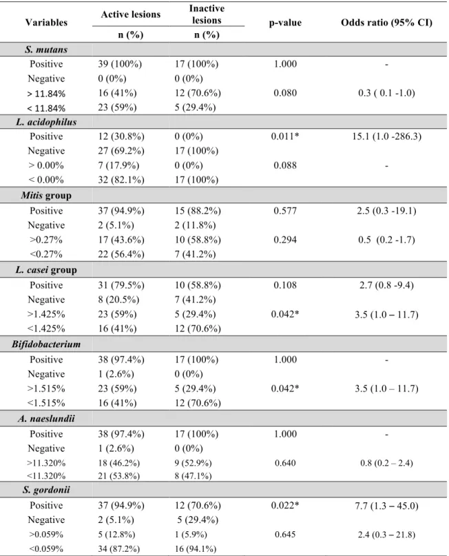 Table 3. Bivariate analysis comparing presence and median (%) of oral bacteria in different  dentine lesions 