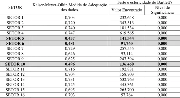 Tabela  2  -  Resultado  dos  testes  de  KMO  e  esfericidade  de  Bartlett's  para  os  setores  selecionados 