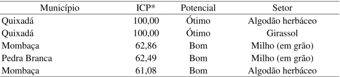 Tabela  7  -  Ranking  dos  municípios  do  território  do  Sertão  Central,  em  ordem  decrescente do ICP* 