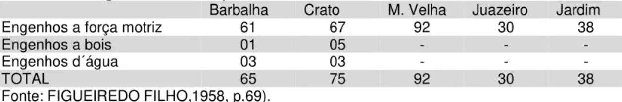 TABELA 1  –  Engenhos no municípios do Cariri 