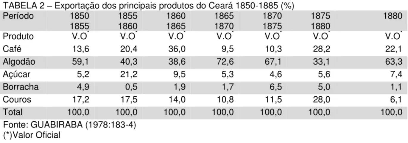 TABELA 2  –  Exportação dos principais produtos do Ceará 1850-1885 (%)  Período  1850  1855  1855 1860  1860 1865  1865 1870  1870 1875  1875 1880  1880 