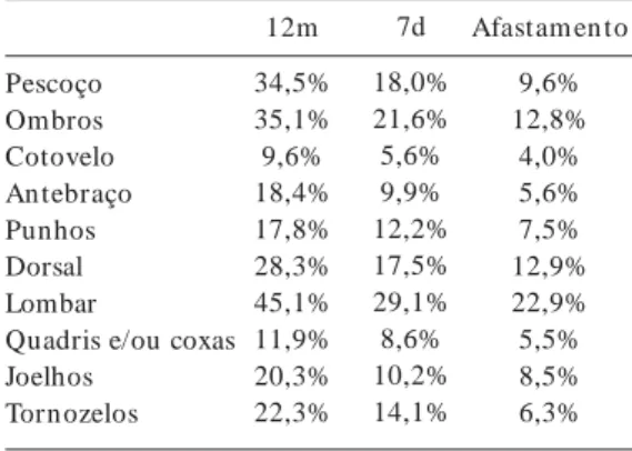 Tabela 1.  Prevalência de sintomas osteomusculares