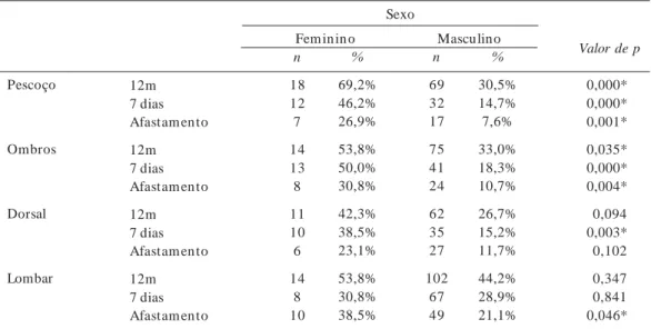 Tabela 2.  Associação de sintomas osteomusculares, por região anatômica e sexo, referidos por trabalhadores