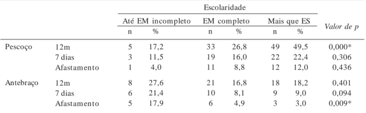 Tabela 5.  Associação entre sintomas osteomusculares, por região anatômica, e escolaridade referidos por