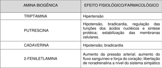 Tabela 1 Efeito fisiológico das principais aminas biogênicas 