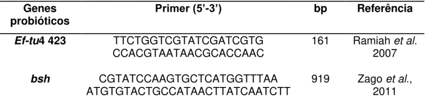 Tabela 4 Reações e condições da PCR para os iniciadores relacionados a características  de efeito probiótico 