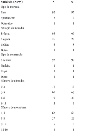 Tabela 2 — Distribuição das puérperas atendidas  em uma maternidade de referência, de acordo com a  situação de moradia