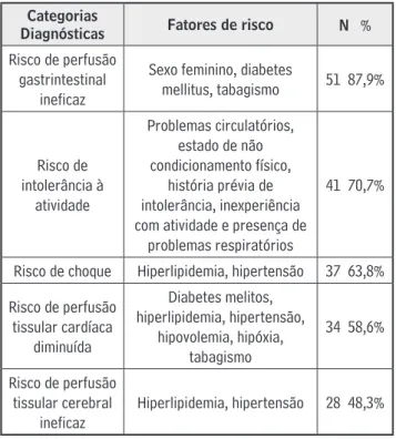 Tabela 2.  Diagnósticos de risco da classe cardiopulmonar  apresentados pelos pacientes submetidos à cirurgia bariátrica 