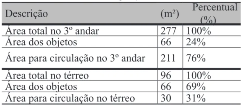 Tabela 2 - Comparação de áreas