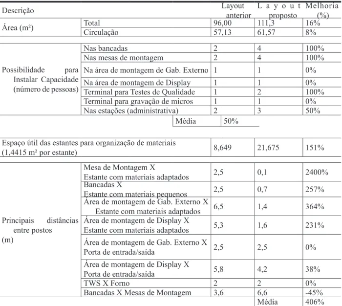 Tabela 6 - Indicadores de melhoria