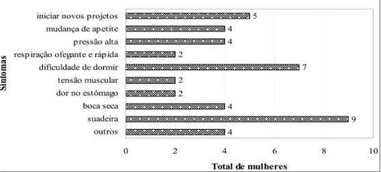Figura 1  — Distribuição do número de mulheres com relação aos sintomas de estresse  experimentados nas últimas 24 horas, GEPAM, Fortaleza-CE, 2009.