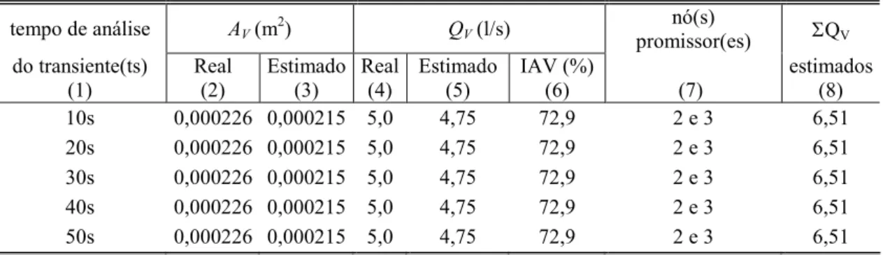 TABELA 15 – Estimativas de vazamento - caso 1 - com as condições iniciais  conhecidas – estimativa preliminar  