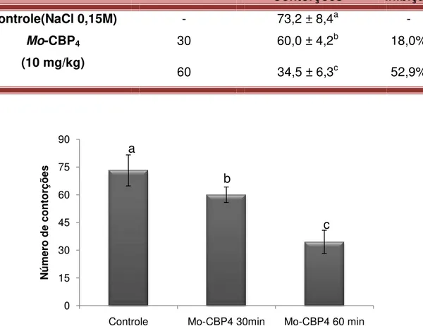 Figura 19.  Efeitos da administração oral de  Mo-CBP 4  (10 mg/kg)  sobre as  contorções abdominais induzidas por ácido acético em camundongos