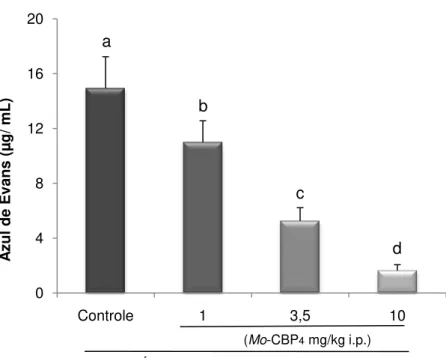 Figura  20.  Efeitos  da  administração  i.p.  de  Mo-CBP 4   no  sobre  o  aumento  da permeabilidade vascular induzido por ácido acético em camundongos