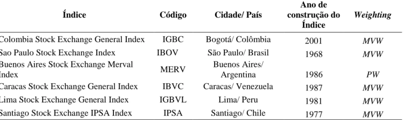 TABELA 2 – Descrição dos Índices da América Latina a,b,c
