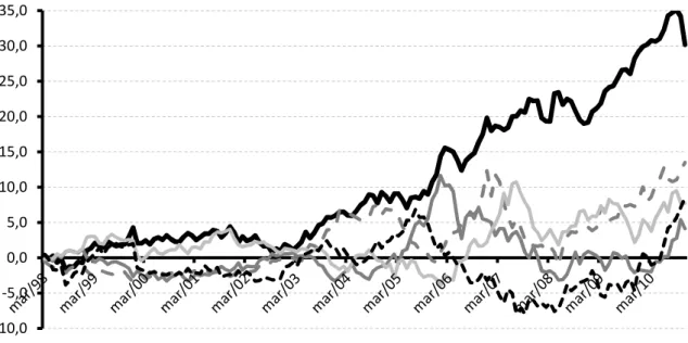 Figura 5 - Tendências Comuns nos índices de ações da américa do Sul  Fonte : Elaboração dos autores